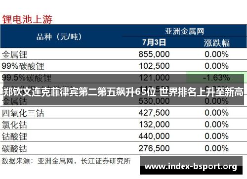 郑钦文连克菲律宾第二第五飙升65位 世界排名上升至新高 郑钦文连克菲律宾第二第五飙升65位 世界排名上升至新高